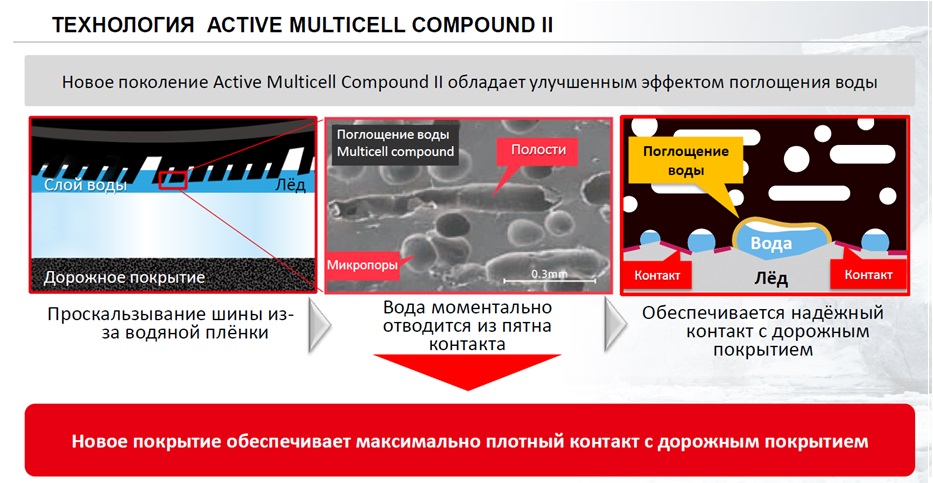 Технология Active Multicell Compound II